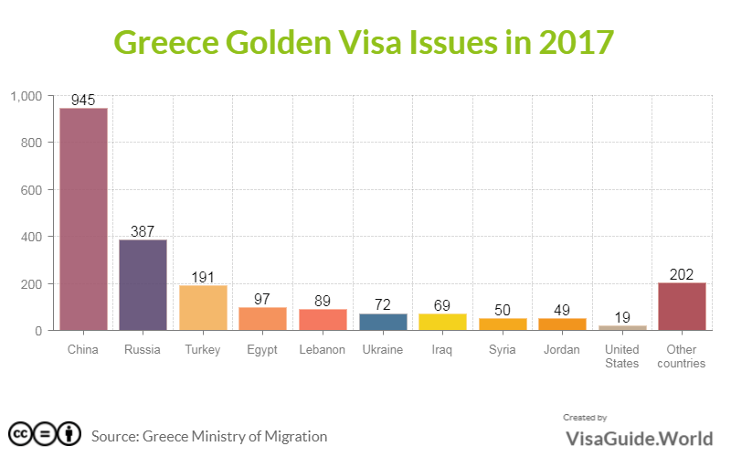 greece golden visa stats 2017